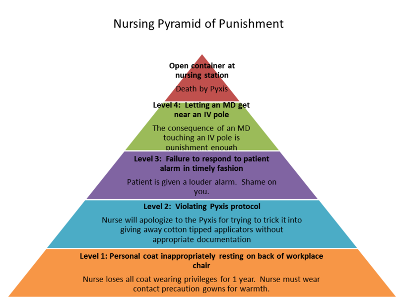 Nursing Pyramid of Punishment.png